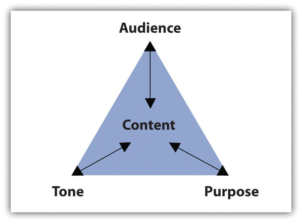 consider the audience when writing a research report